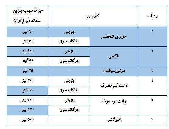 قیمت بنزین , 