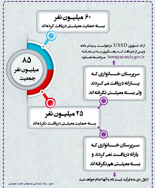 یارانه معیشتی