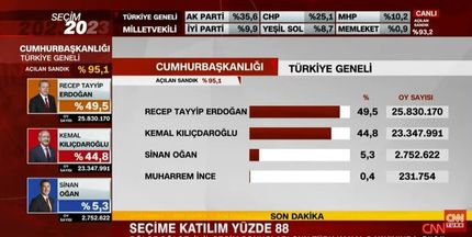 انتخابات ترکیه: اردوغان اکثریت را از دست داد / فعلا دور دوم محتمل‌ترین گزینه