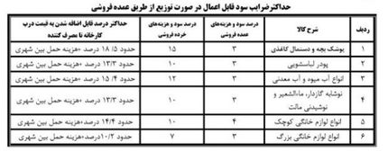 از فردا، ۸+۶ قلم کالا قیمت تولید را درج خواهندکرد