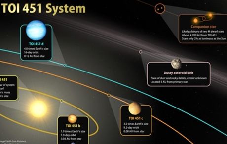 ستاره شناسان یک خورشید جوان به نام«TOI451» را کشف کردند