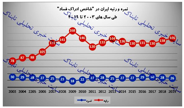 جایگاه ایران در شاخص فساد کجاست؟